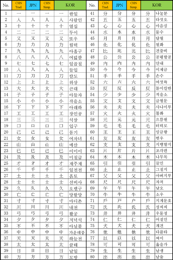 中日韩共同常用八百汉字 综合 航空圈 航空信息 大数据平台