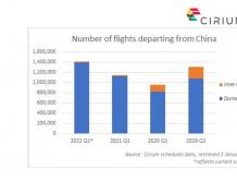 Cirium：国内航班提升了亚太地区2022年第一季度的前景