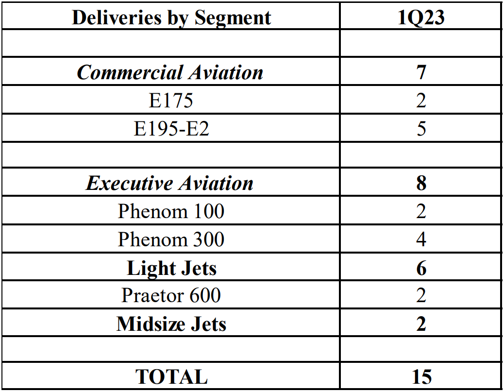 巴航工业2023年第一季度交付7架商用飞机和8架公务机
