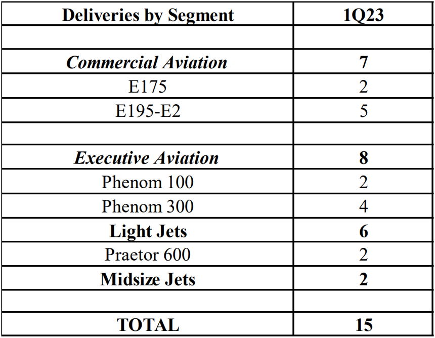 巴航工业2023年第一季度交付7架商用飞机和8架公务机