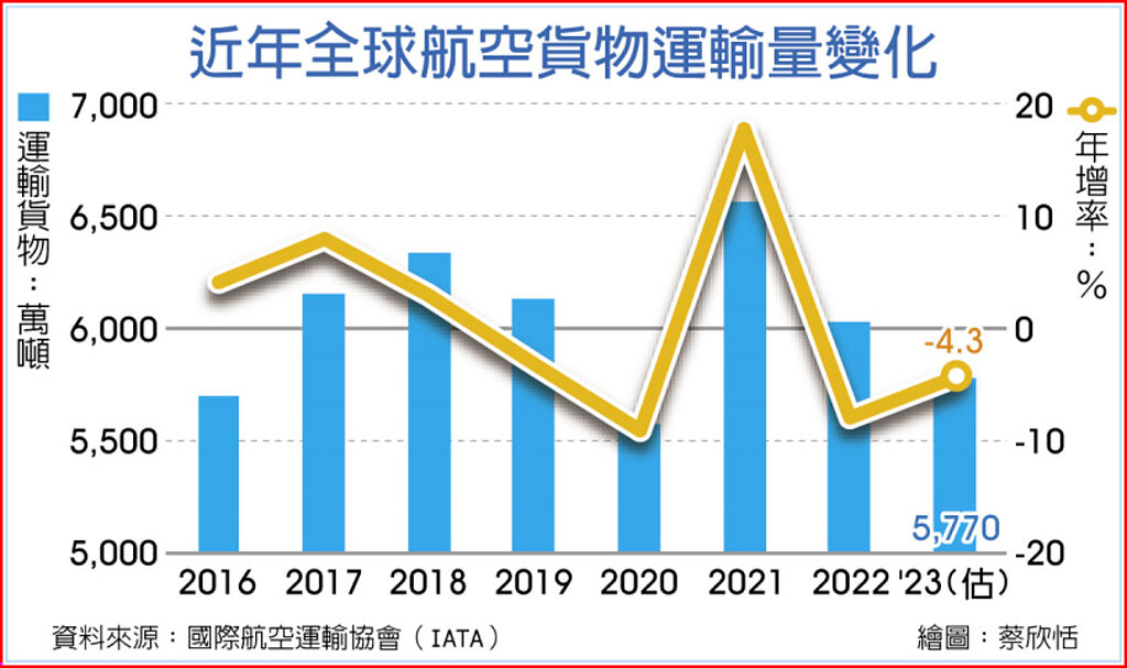 4月台湾桃园机场航空货运出口量同比减三成、创20年新低