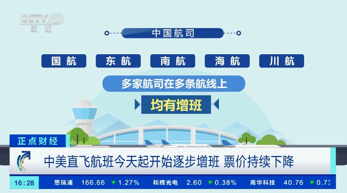 中美直飞航班增加、票价下降 北京→旧金山降至6500元
