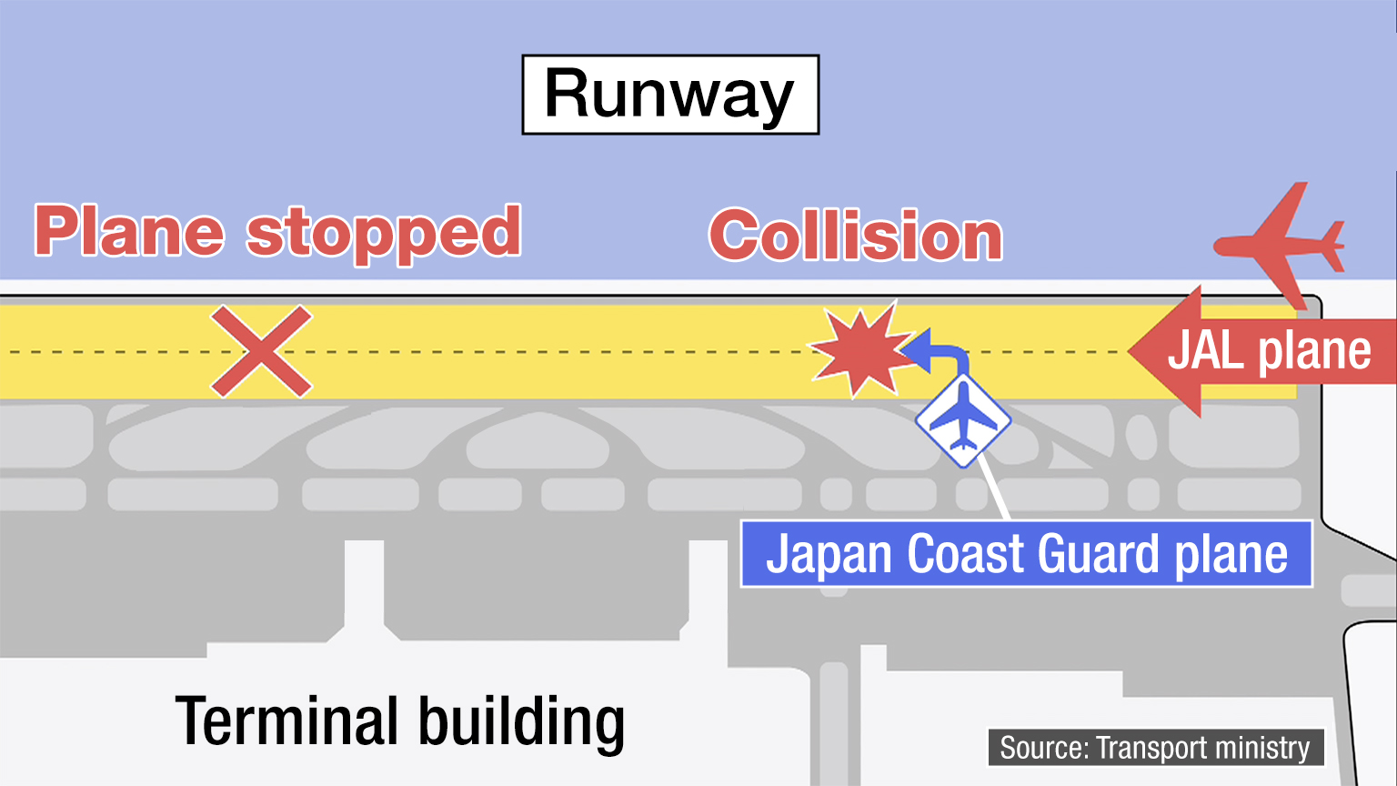 日本就羽田机场两架飞机相撞事故展开正式调查