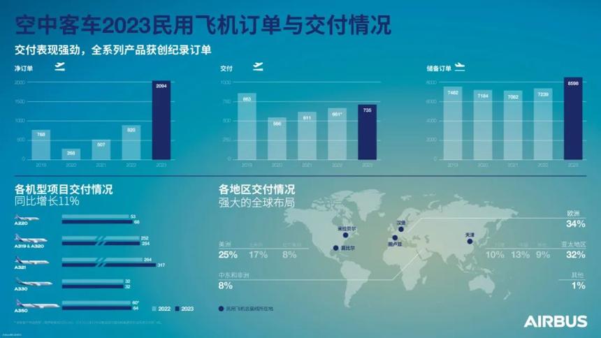 空中客车2023民机业务成绩单揭晓：获2319架新订单 交付735架 