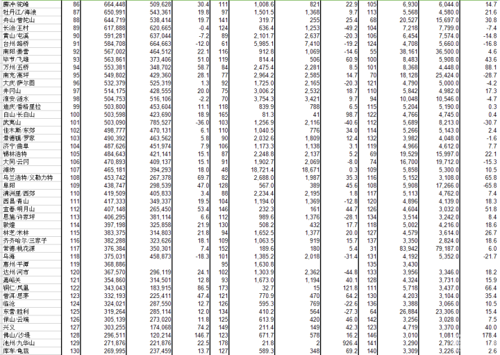 2015年中国民航机场吞吐量排名
