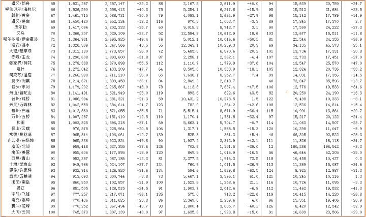 2020年中国民航机场吞吐量排行榜