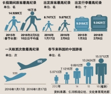 韩国仁川机场创下春节长假一天16万人新纪录