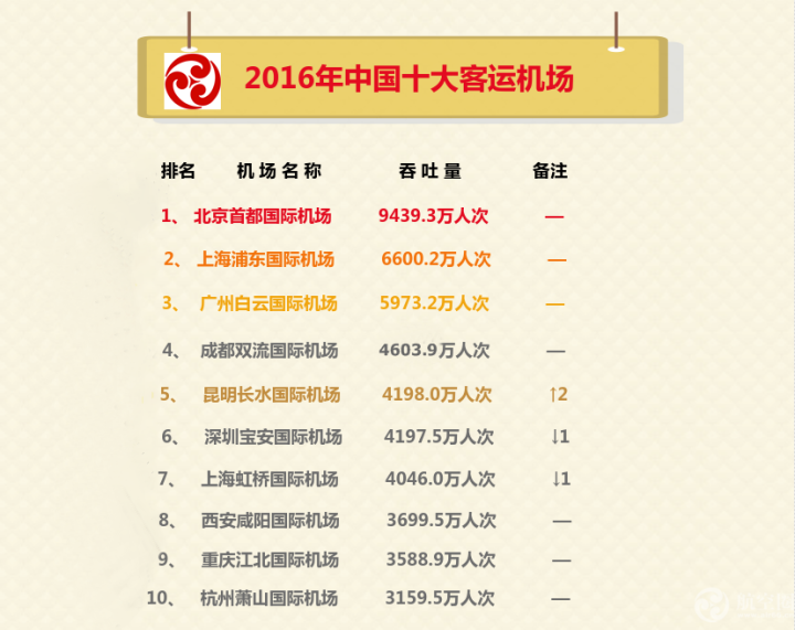 2016年中国民航机场吞吐量及排名