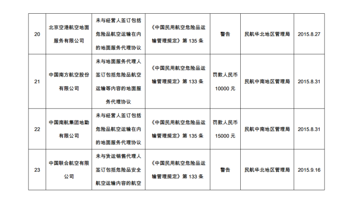 2015年危险品航空运输违规行为行政处罚情况汇总表