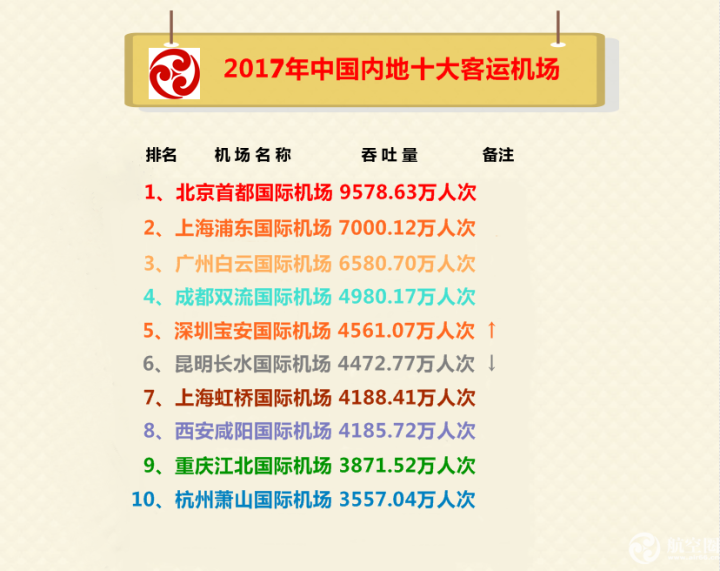 2017年中国民航机场吞吐量排行榜