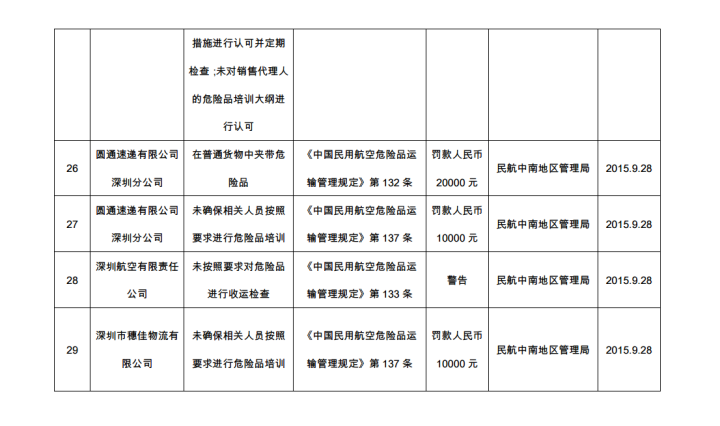 2015年危险品航空运输违规行为行政处罚情况汇总表