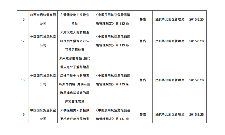 2015年危险品航空运输违规行为行政处罚情况汇总表