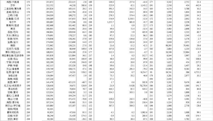 2018年中国内地各机场吞吐量排行榜