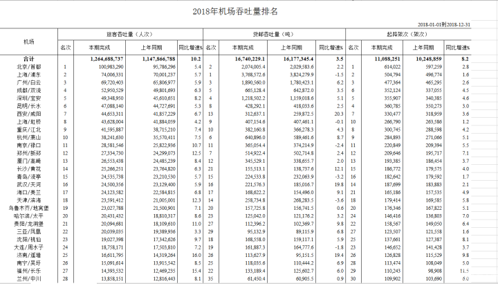 2018年中国内地各机场吞吐量排行榜
