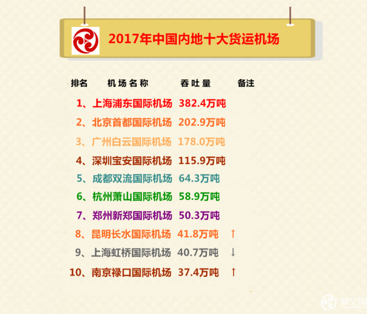2017年中国民航机场吞吐量排行榜