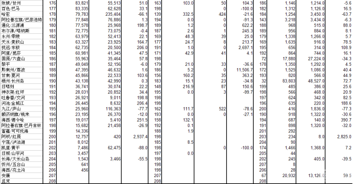 2015年中国民航机场吞吐量排名
