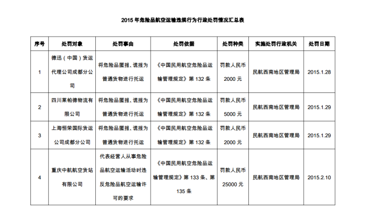 2015年危险品航空运输违规行为行政处罚情况汇总表