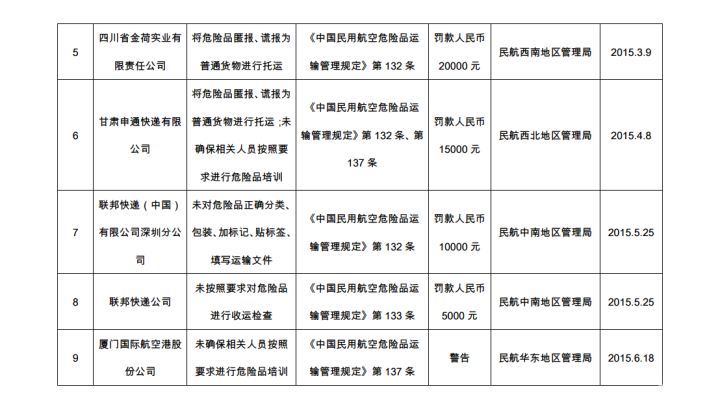 2015年危险品航空运输违规行为行政处罚情况汇总表