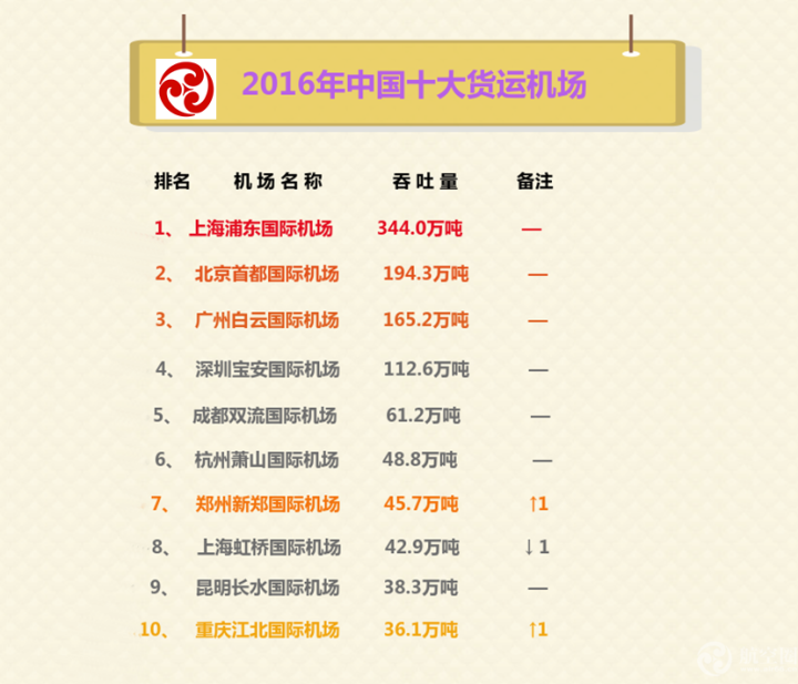 2016年中国十大货运机场