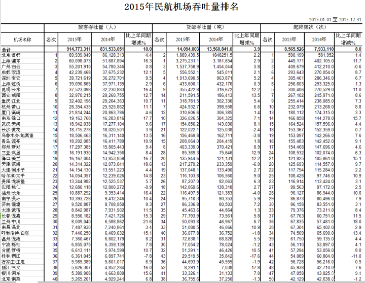 2015年中国民航机场吞吐量排名
