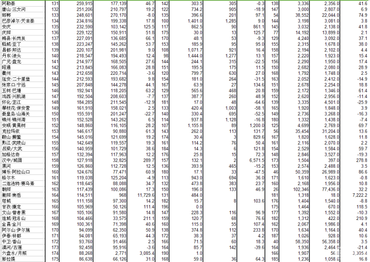 2015年中国民航机场吞吐量排名