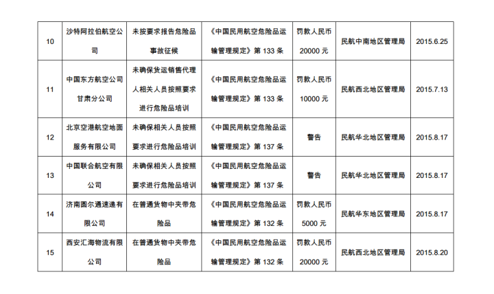 2015年危险品航空运输违规行为行政处罚情况汇总表