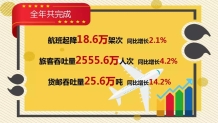青岛机场2019年旅客吞吐量2555万人次
