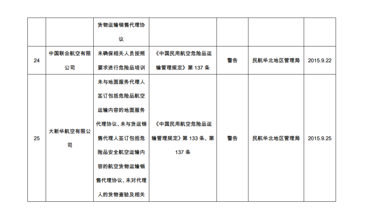 2015年危险品航空运输违规行为行政处罚情况汇总表