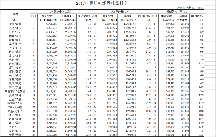 2017年中国民航机场吞吐量排行榜
