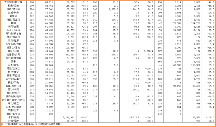 2020年中国民航机场吞吐量排行榜