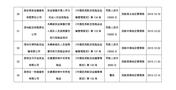 2015年危险品航空运输违规行为行政处罚情况汇总表