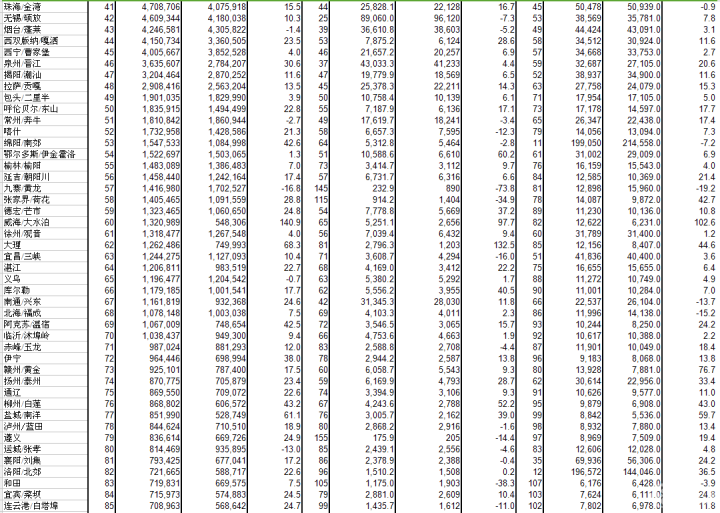 2015年中国民航机场吞吐量排名